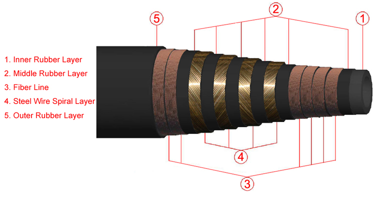 Rotary Decoking Hose Structure